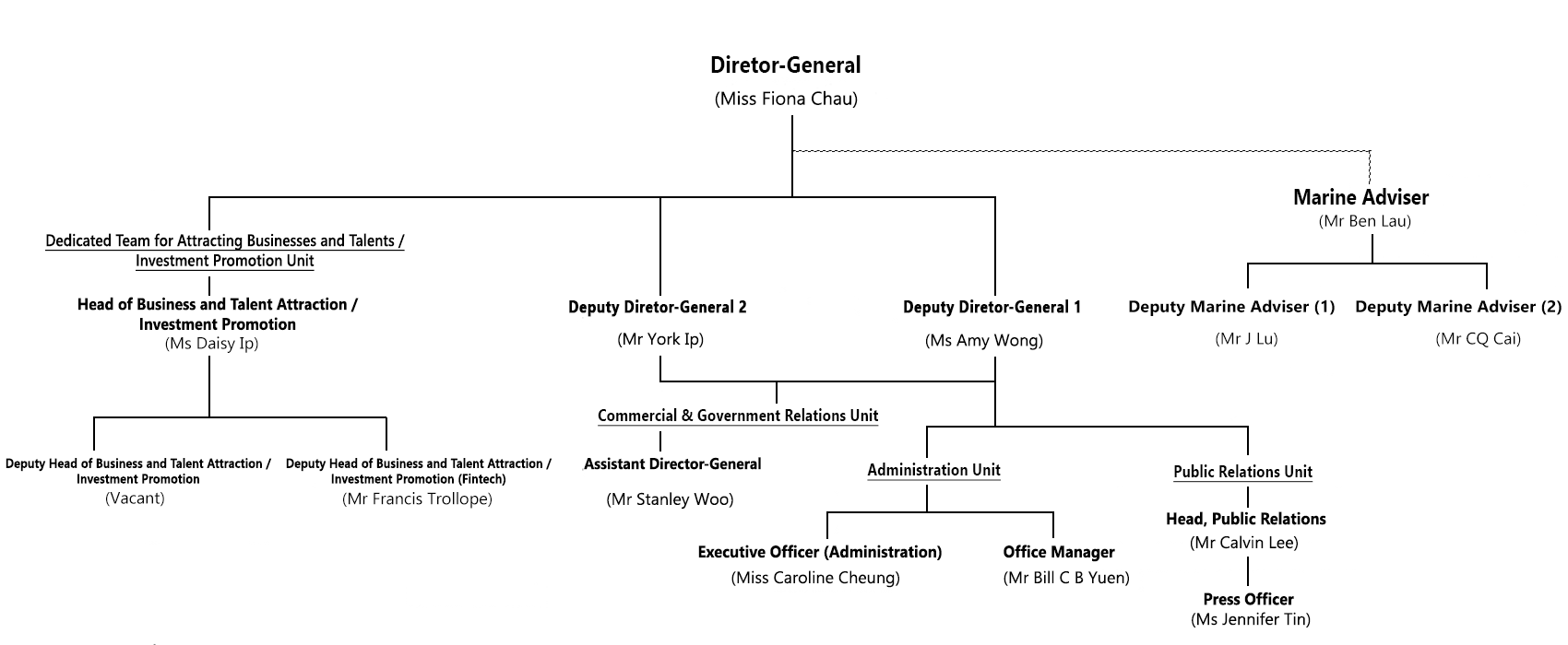 organisation diagram